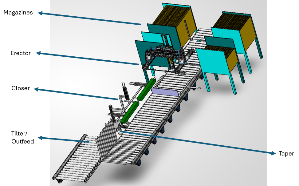 Automatic multi-SKU case erector for flexible carton handling